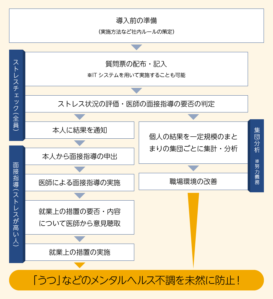 ストレスチェックの流れ
