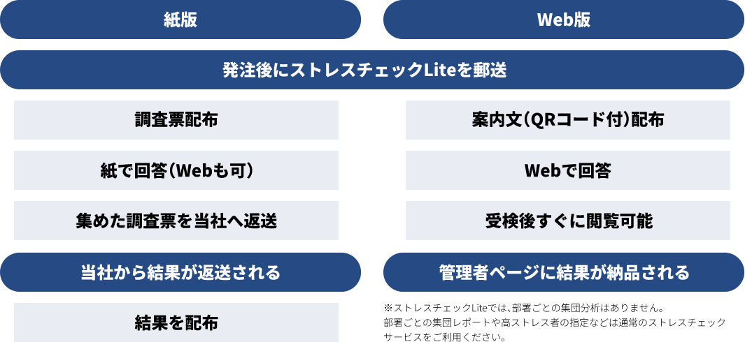 紙版とWeb版の流れ