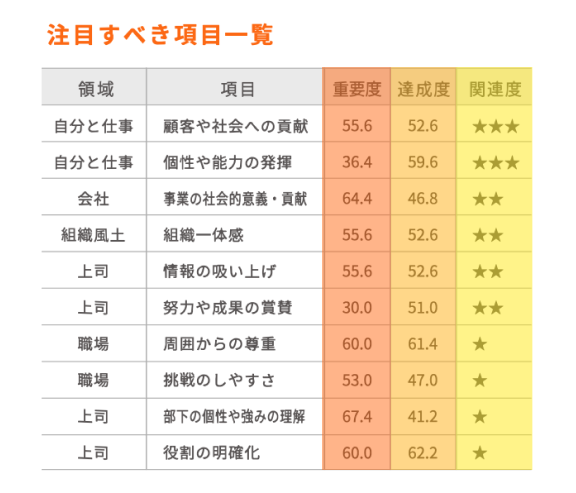 注目すべき項目一覧