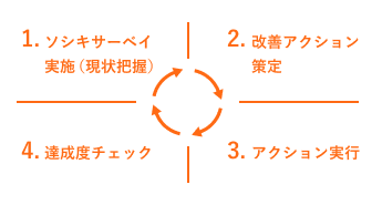 1.ソシキサーベイ実施（現状把握）