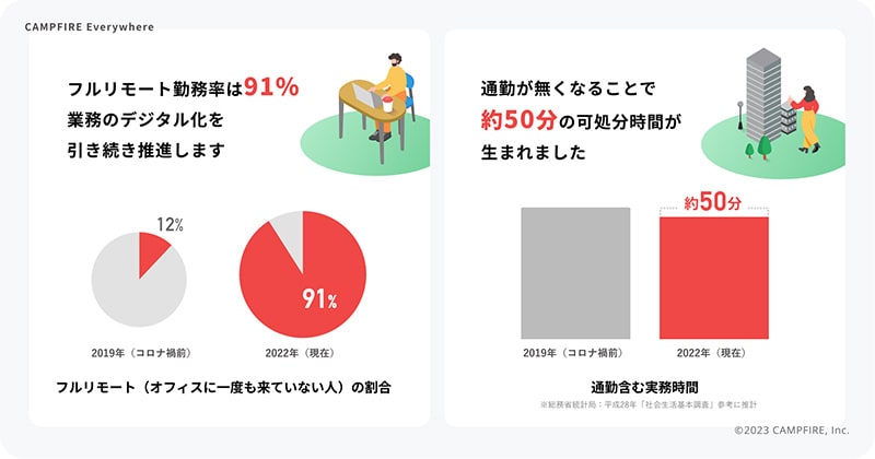 株式会社CAMPPFIRE：導入事例画像6